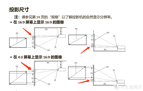 图中的小d就是投射偏移，这个数值是和投影画面大小同步增加的