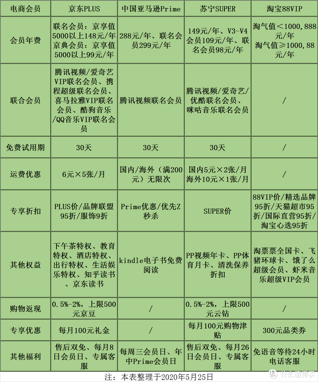 值无不言242期：备战618京东/亚马逊/苏宁/淘宝四大电商会员权益对比，一文读懂那家会员最值得买