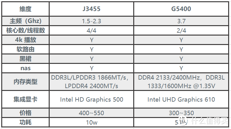 J3455和G5400多维度对比