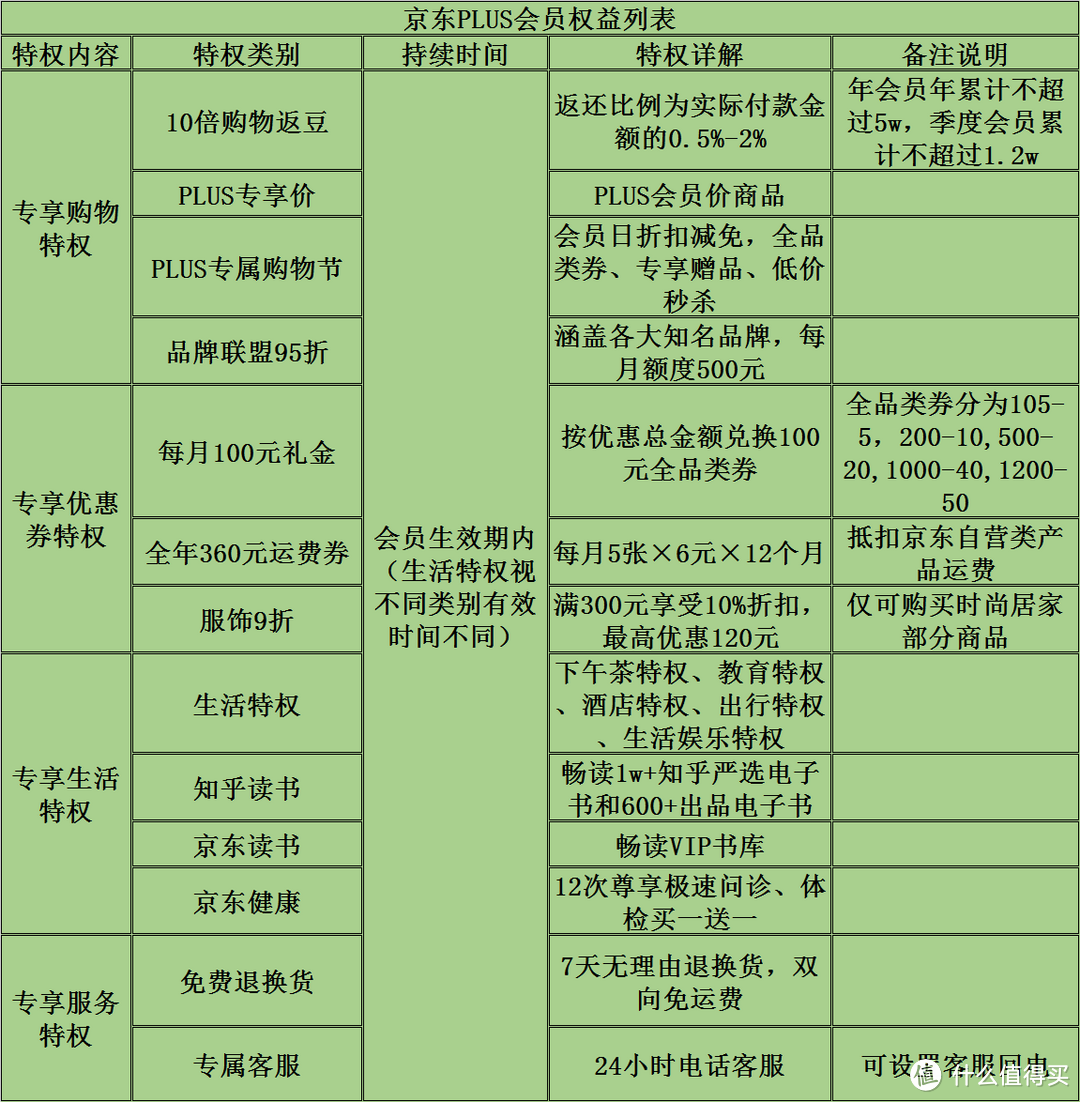 值无不言242期：备战618京东/亚马逊/苏宁/淘宝四大电商会员权益对比，一文读懂那家会员最值得买