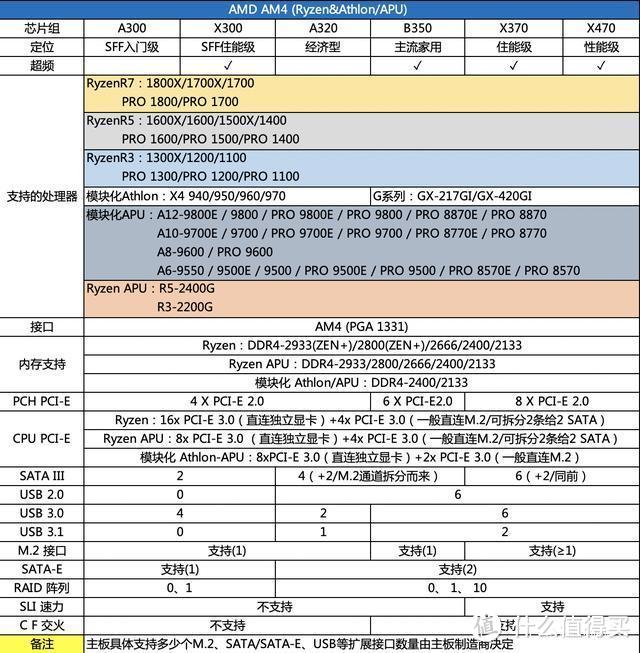 AMD锐龙1、2代U具体的搭配主板表格