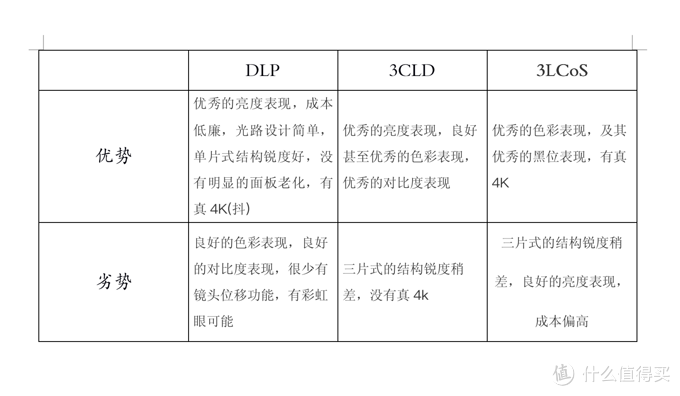 从3000到30000，2020年618家庭影院投影机选购指南