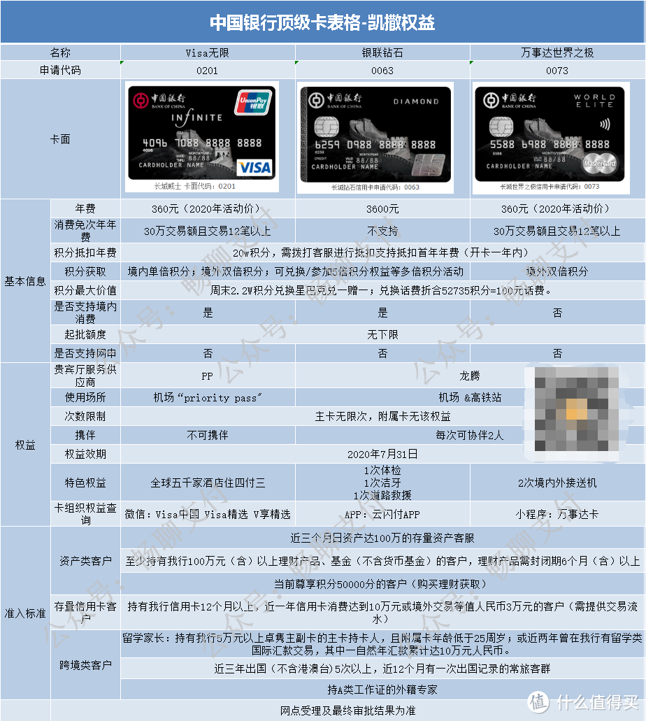 从零玩卡（39）中国银行白金高端卡汇总