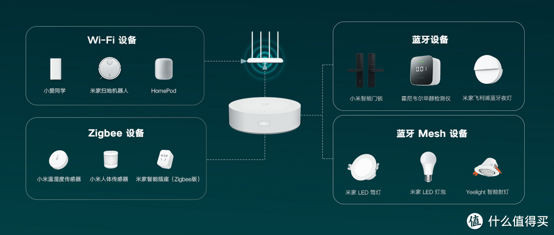为您打造一个智能的家-小米系智能家居篇