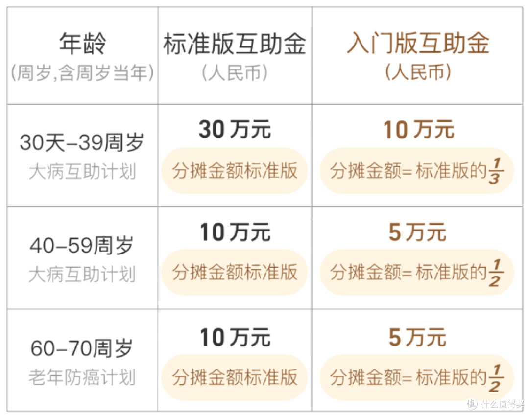 相互宝的这项全新升级,3亿人将受到波及