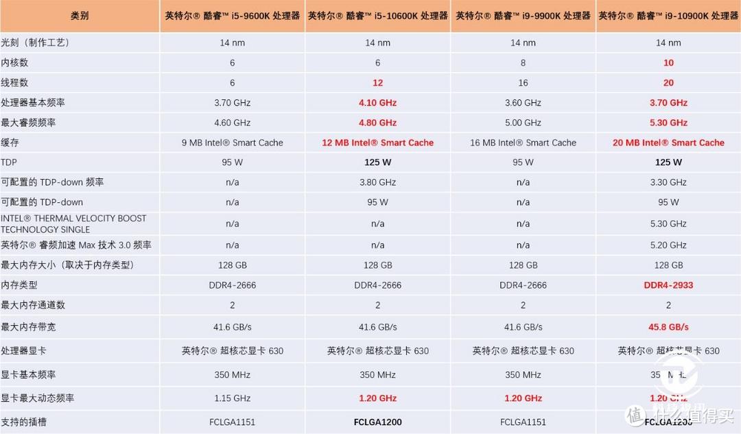 中流砥柱称霸3A游戏 十代酷睿i5-10600K评测