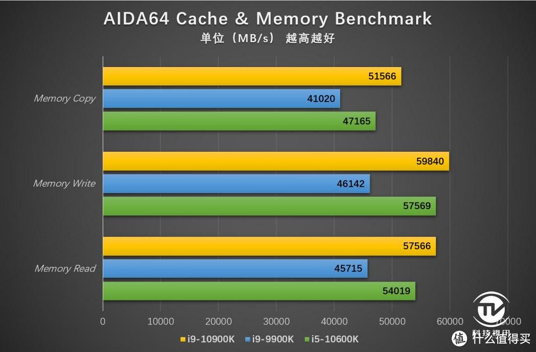 中流砥柱称霸3A游戏 十代酷睿i5-10600K评测