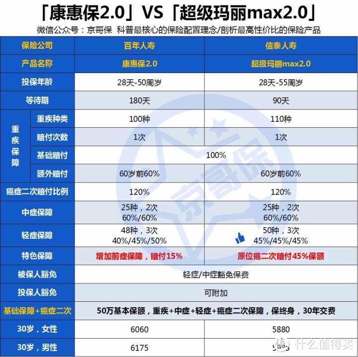 新重疾险PK，从保障角度分析，「超级玛丽max2.0」比「康惠保2.0」更胜一筹