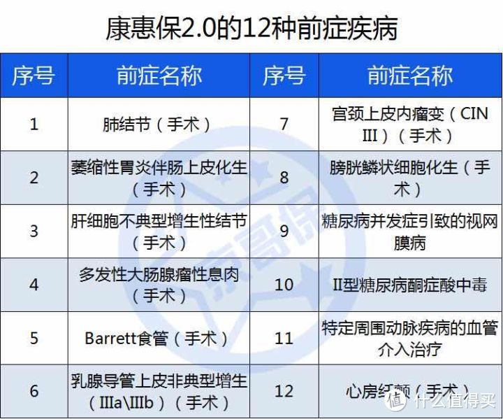 新重疾险PK，从保障角度分析，「超级玛丽max2.0」比「康惠保2.0」更胜一筹