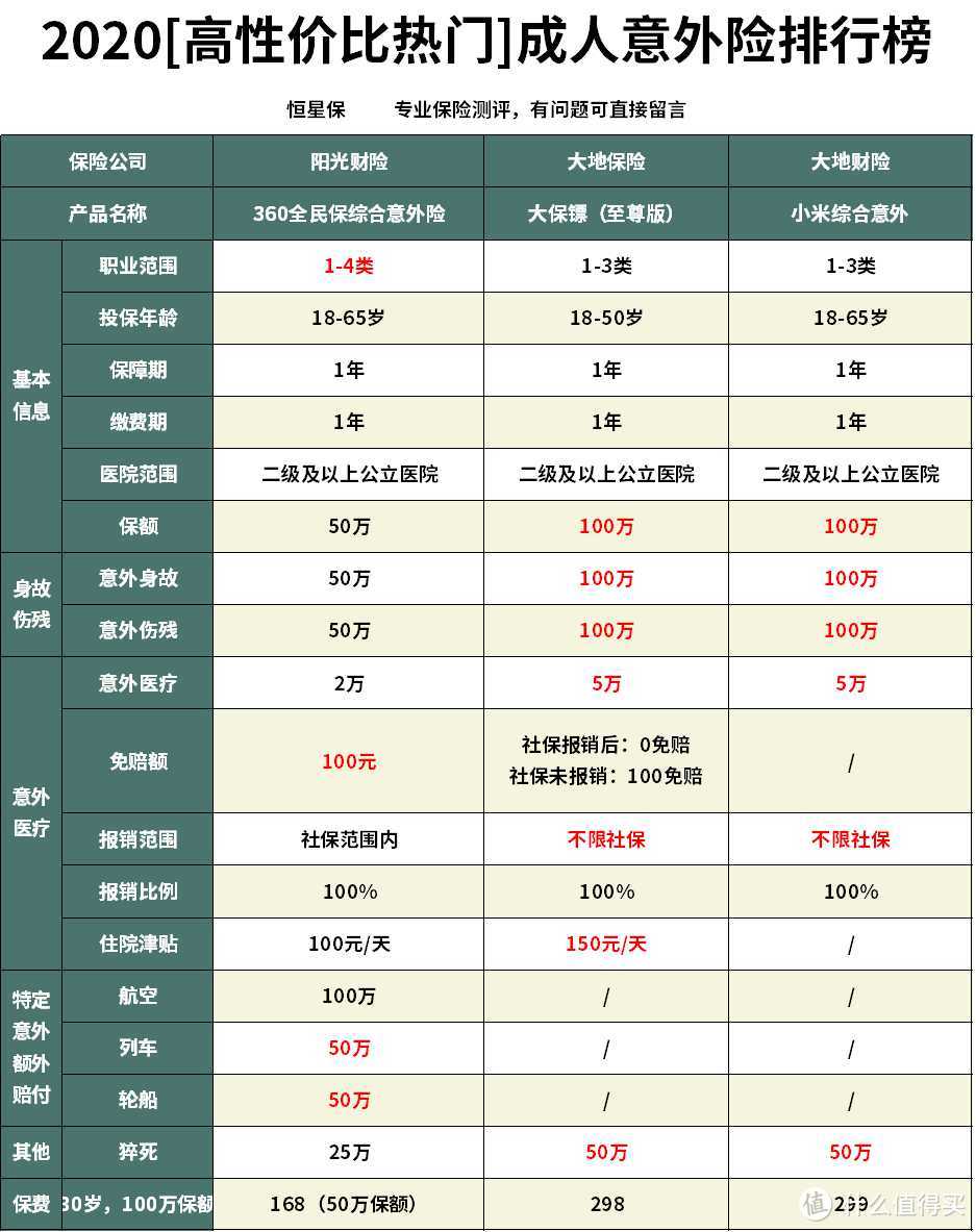 2020年5月高性价比意外险排行榜单！这么买最划算！