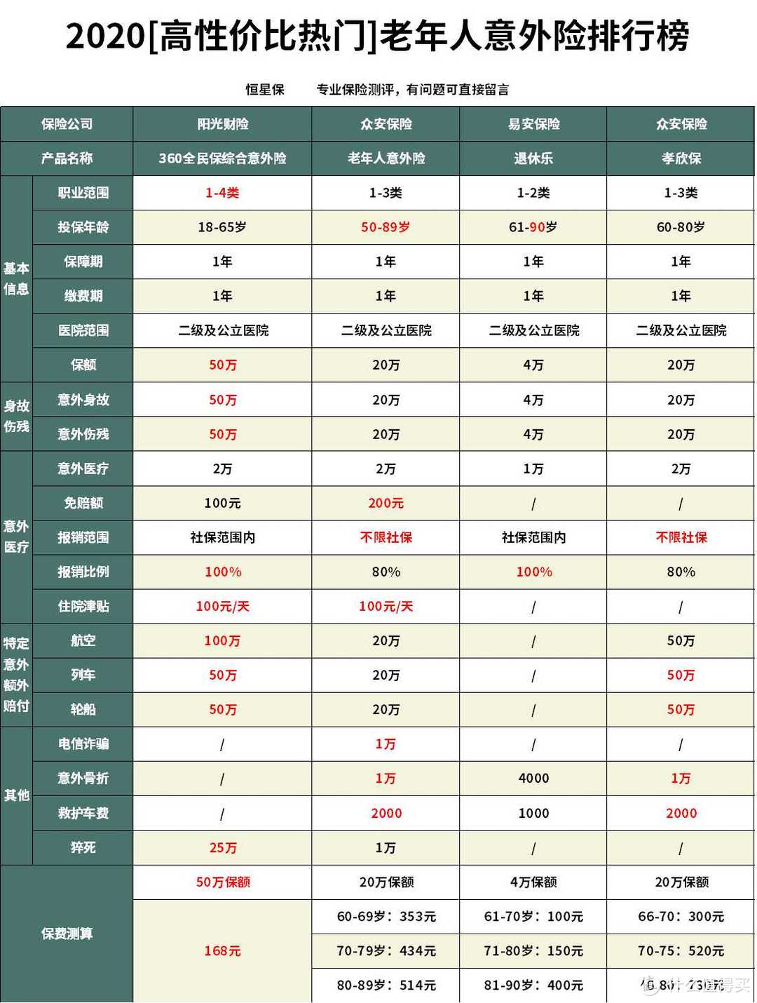 2020年5月高性价比意外险排行榜单！这么买最划算！