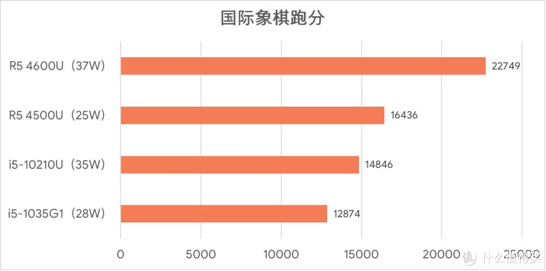 惠普战66 vs 联想小新15对比评测,三四千块轻薄本终极比拼！【JRS玩机社】