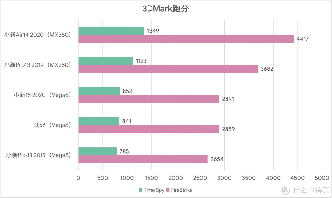 惠普战66 vs 联想小新15对比评测,三四千块轻薄本终极比拼！【JRS玩机社】