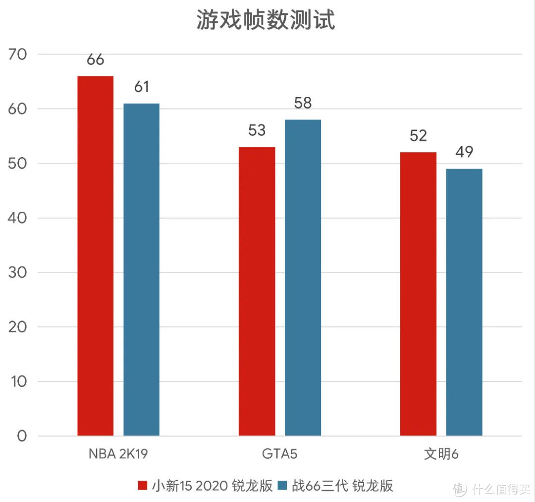 惠普战66 vs 联想小新15对比评测,三四千块轻薄本终极比拼！【JRS玩机社】