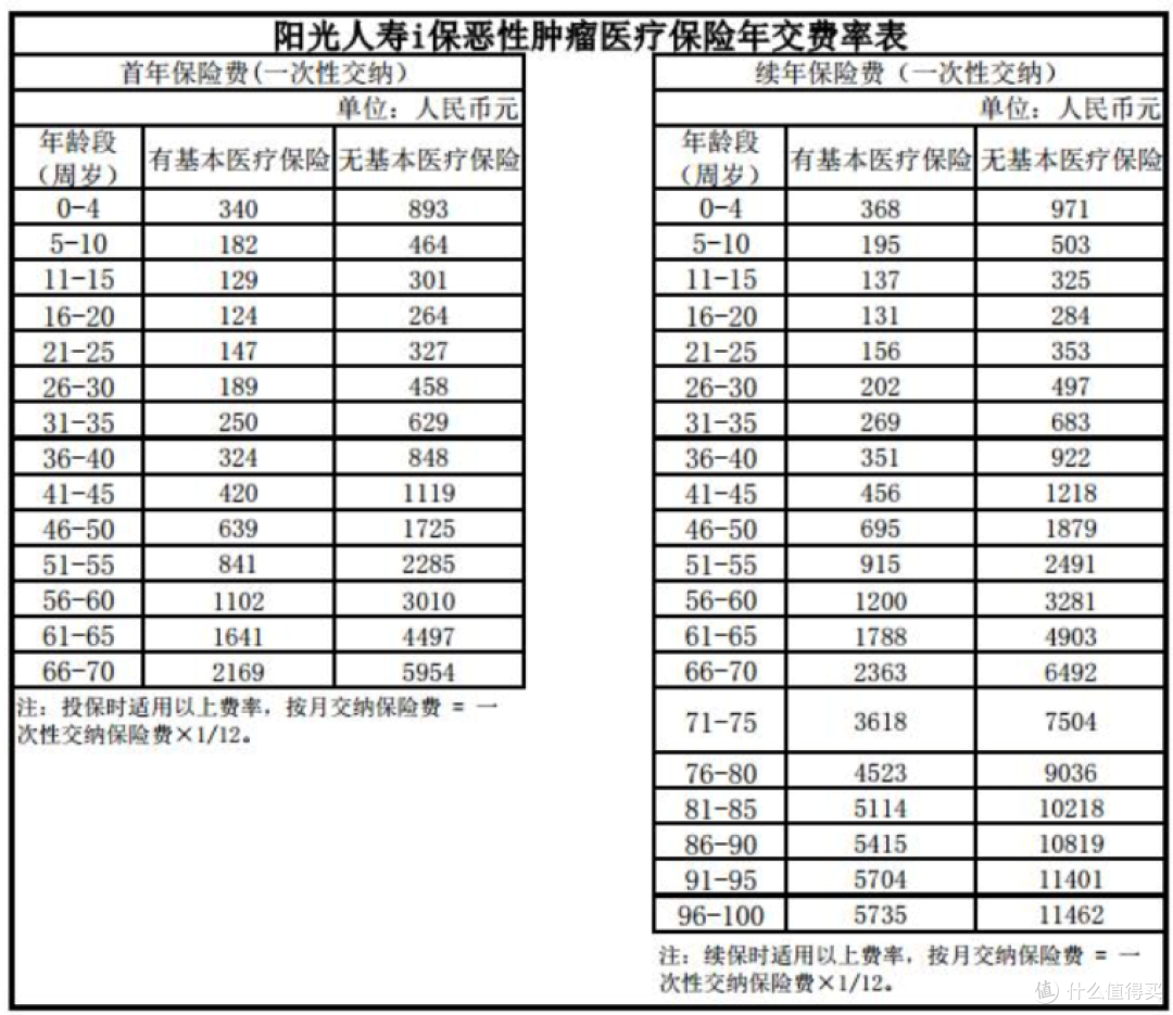 好医保终身防癌医疗险有创新,但仍要注意这几点