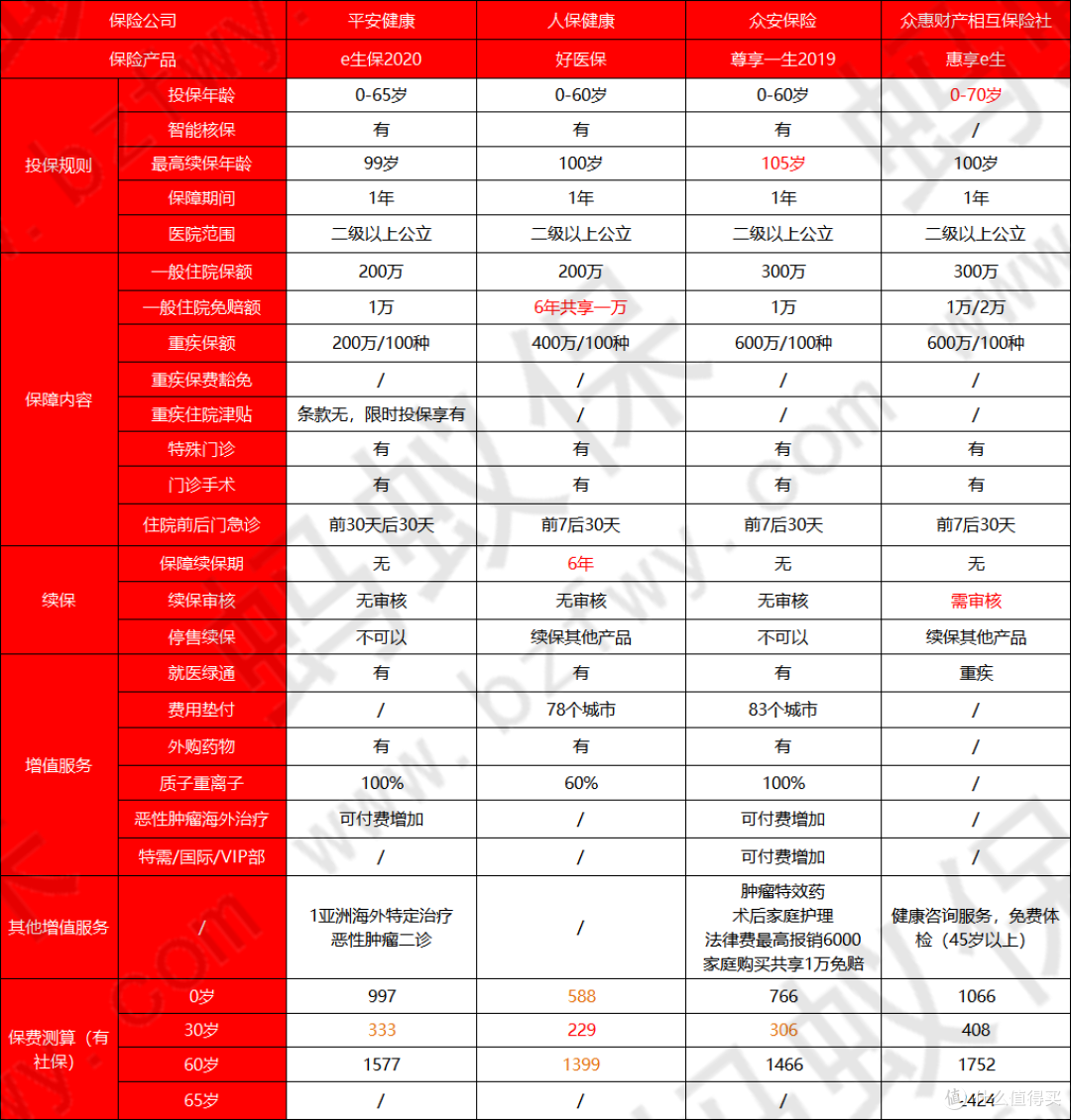 平安e生保2020多钱?在哪里买?