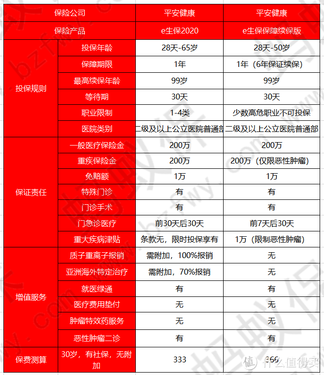 平安e生保2020多钱？在哪里买？