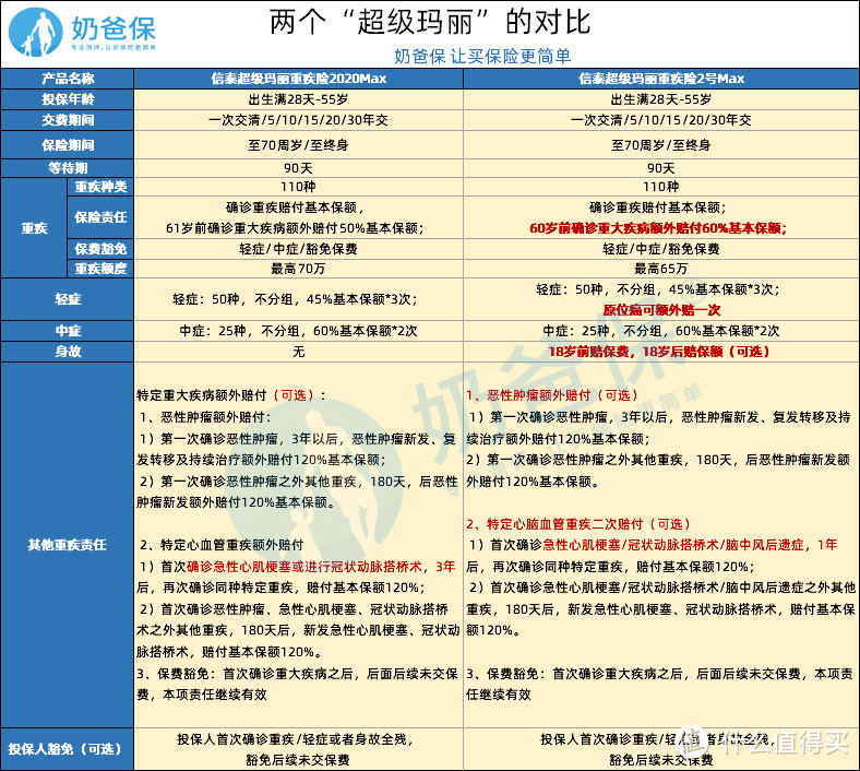 （超级玛丽2020Max与超级玛丽重疾险2号Max对比）