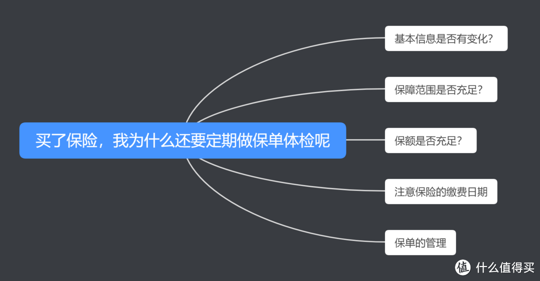 买了保险，我为什么还要定期做保单体检呢？