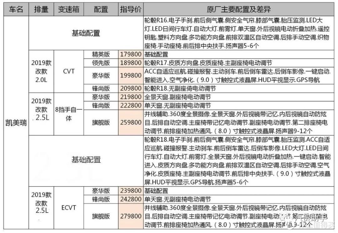 凯美瑞数据分析：2.0L豪华版21.X万落地，让你吐槽吵改款加了隔音玻璃