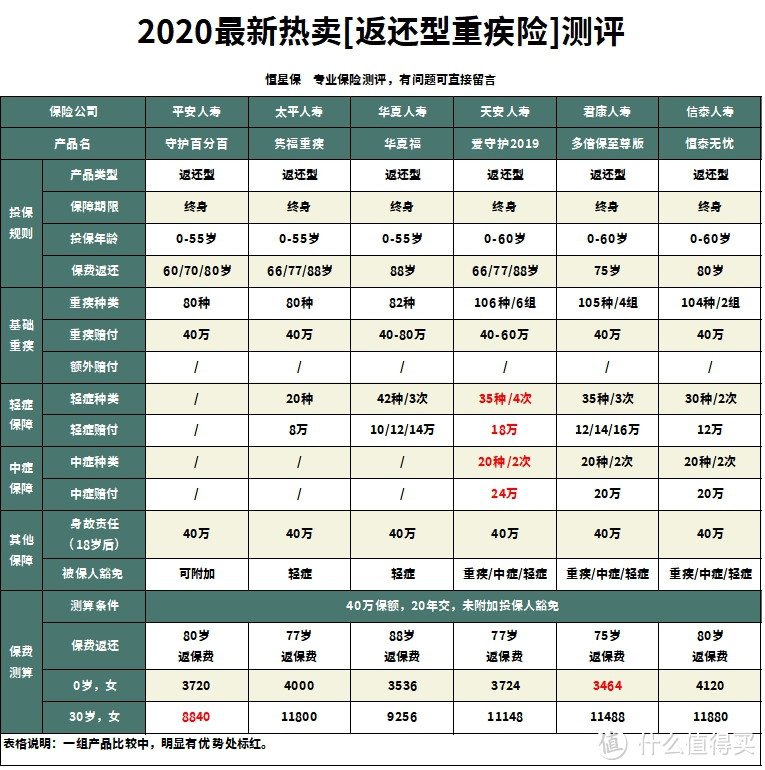 平安守护百分百重疾险性价比怎么样？还有哪些性价比高的返还型重疾险？（华夏福/隽福重疾）