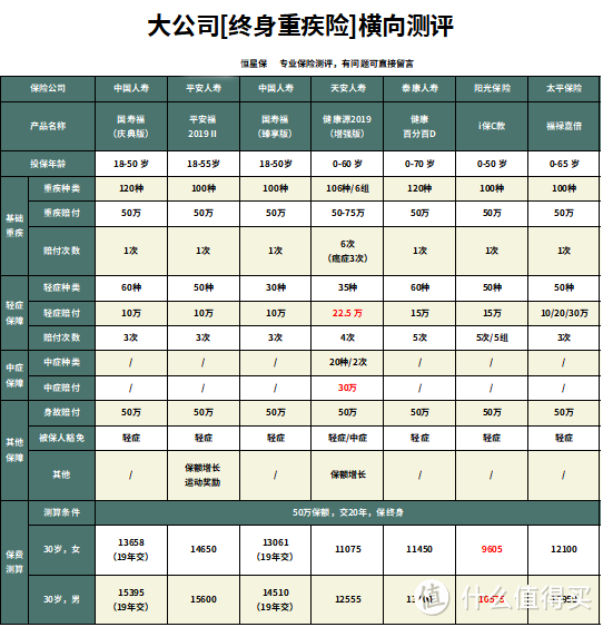 国寿福庆典版终身重疾险怎么样？值不值得买？大公司重疾险哪款更值得买？（康惠宝/芯爱）