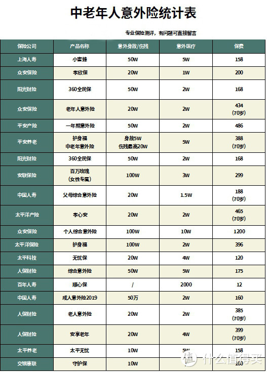 360全民保综合意外险跟大保镖（至尊版）有什么区别？哪款产品更好？