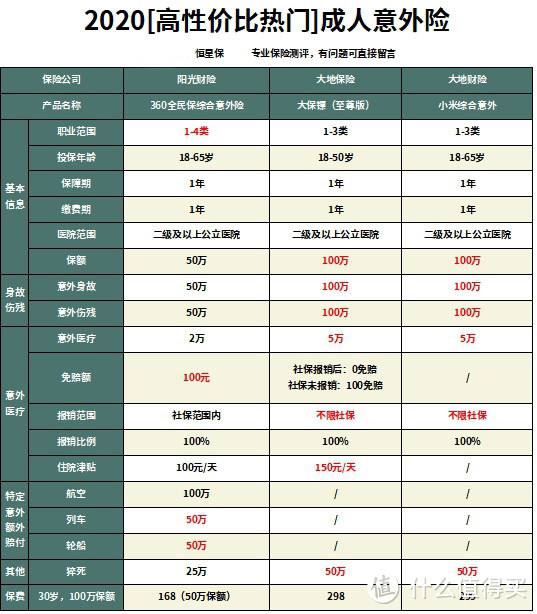 360全民保综合意外险跟大保镖（至尊版）有什么区别？哪款产品更好？