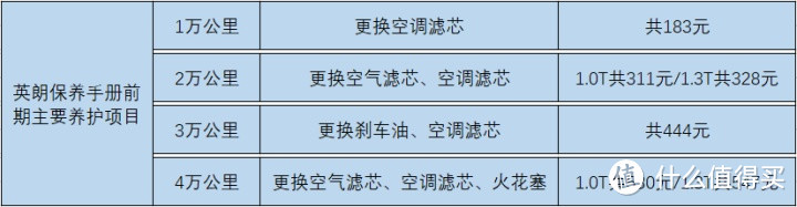 后期保养： 英朗1.3T三缸机要买5升油，客户直呼养不起