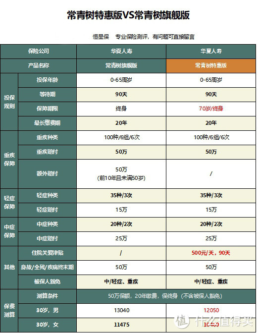 华夏常青树特惠版重疾险怎么样？大公司重疾险哪款值得买？