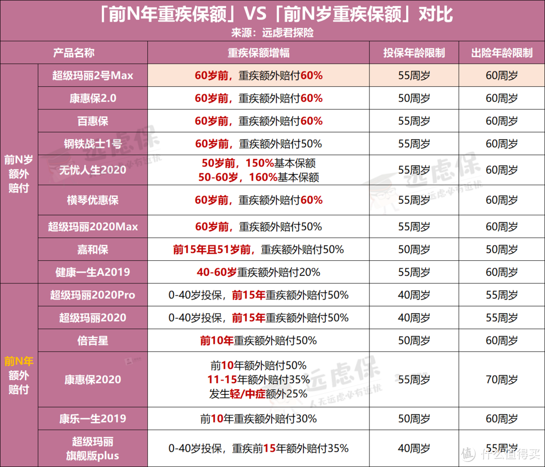 康惠保2.0、超级玛丽2号Max之争：谁更值得买？