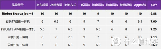 五款拖地机横评：扫拖二合一和专业拖地机器人哪一个更值得选购？