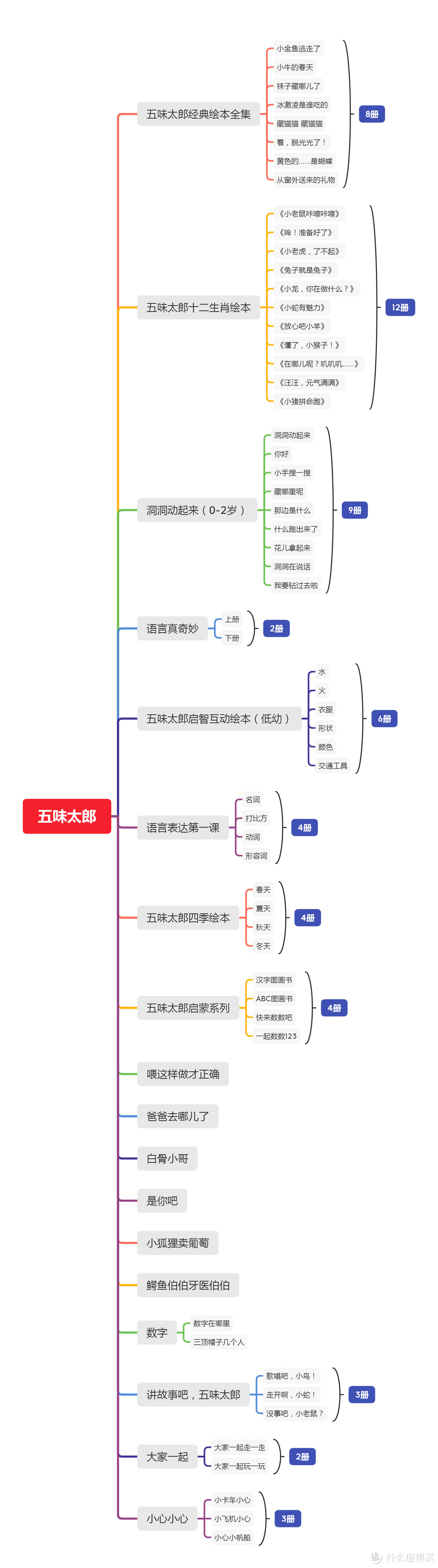 高产的绘本作家五味太郎系列绘本推荐~