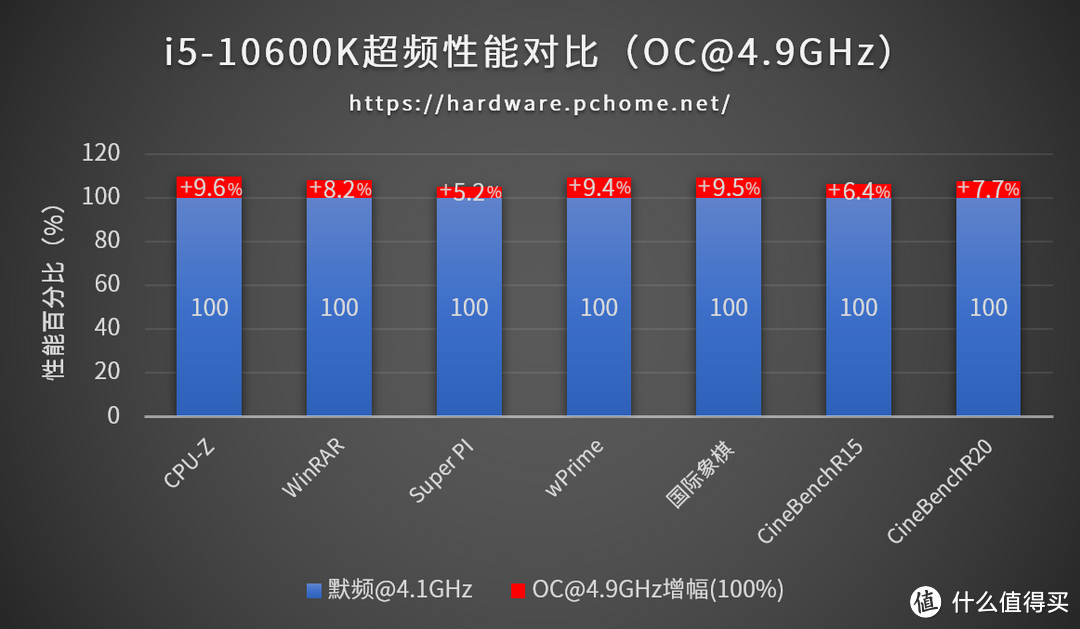 Intel十代酷睿i5-10600K评测 胜过i7的中端神U