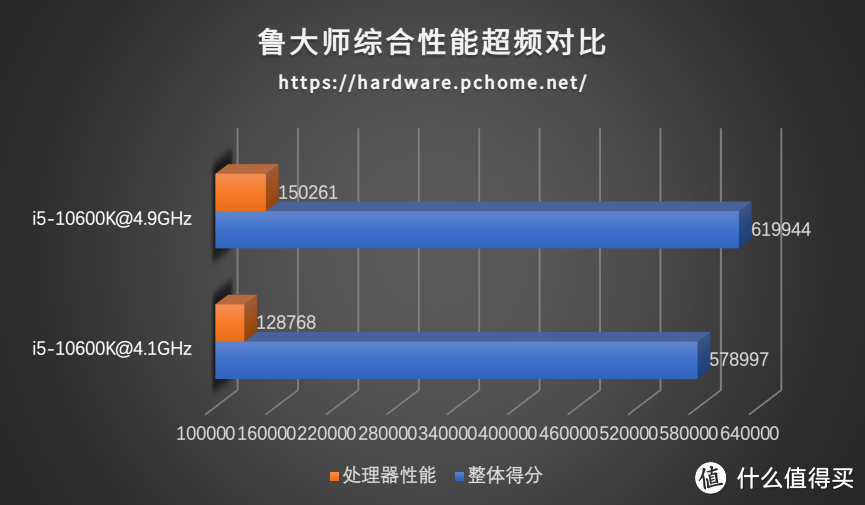 Intel十代酷睿i5-10600K评测 胜过i7的中端神U