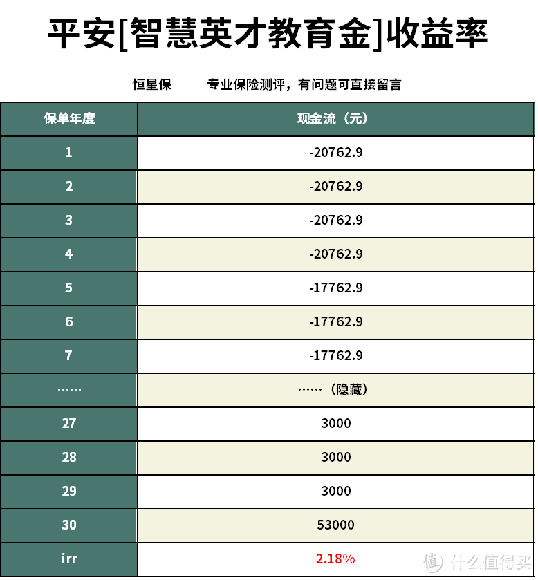 平安智慧英才教育金怎么样？值得买吗？