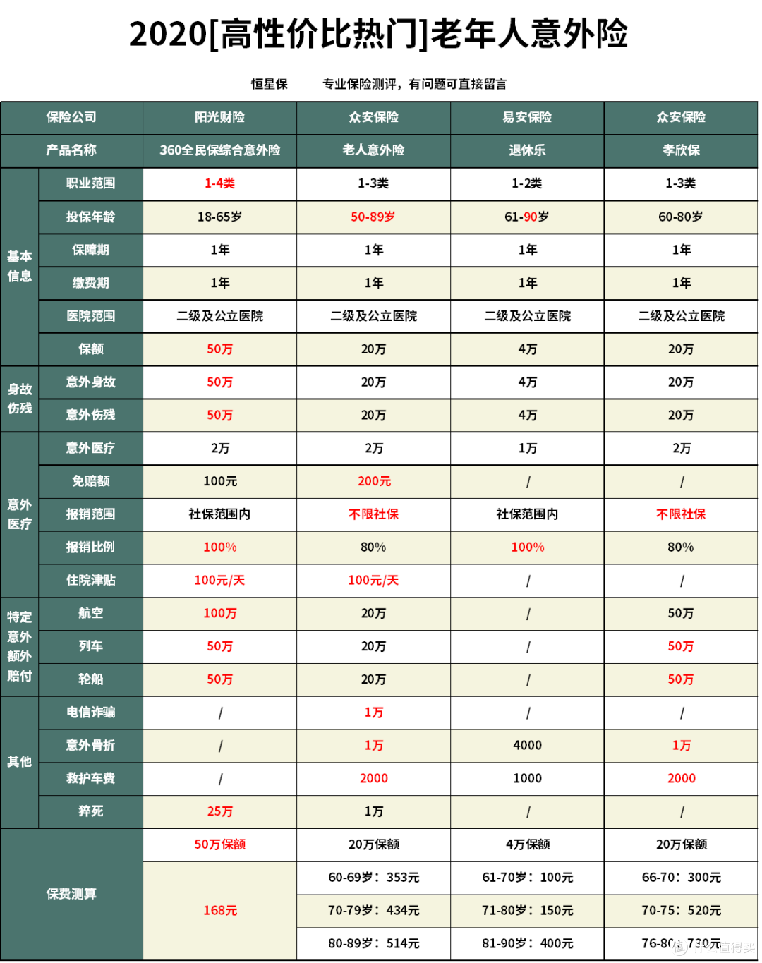 360全民保综合意外险怎么样？给老人买意外险哪款性价比最高？