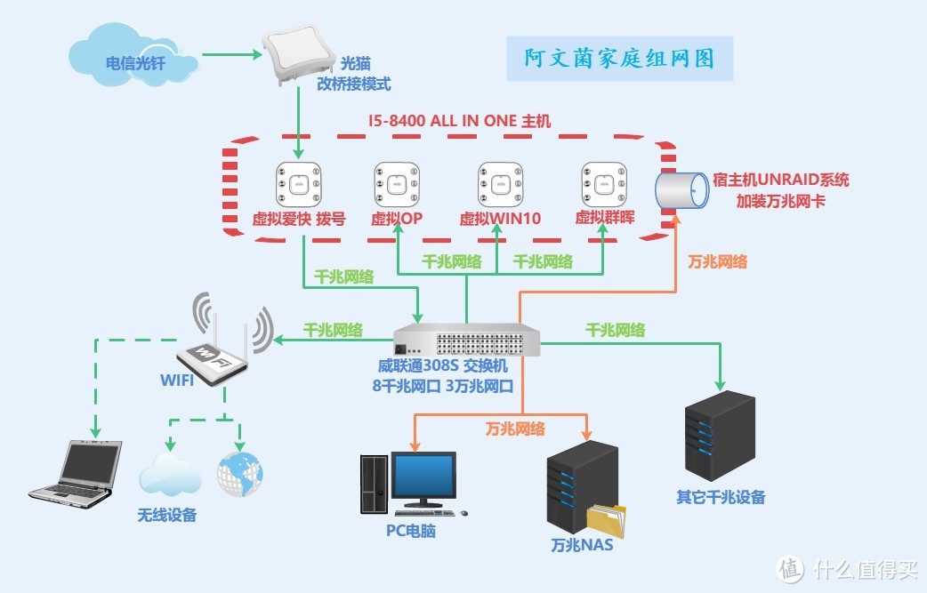 组装一台高性能All in one NAS，i5处理器+z370主板，万兆+软路由+win10！