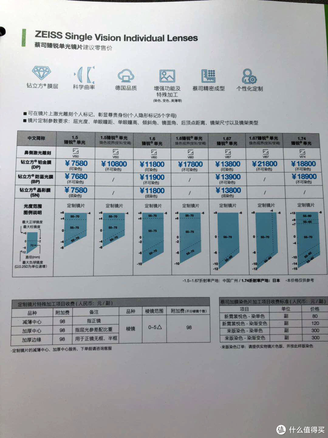 镜片实战篇1——品牌产品线