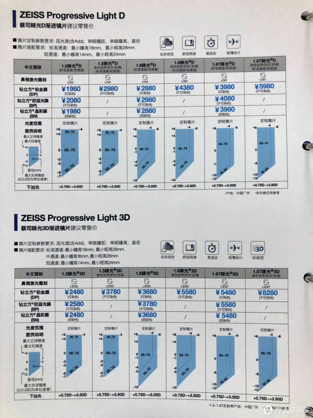 镜片实战篇1——品牌产品线