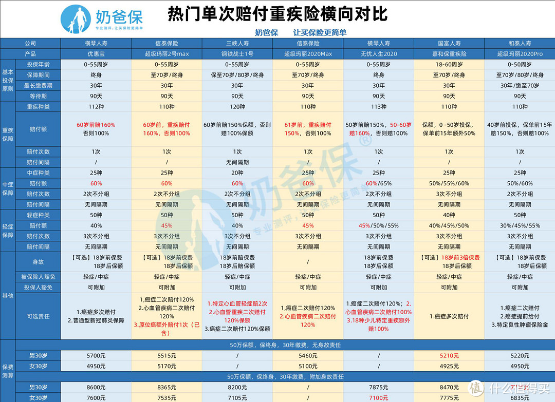 （横琴两款重疾对比）