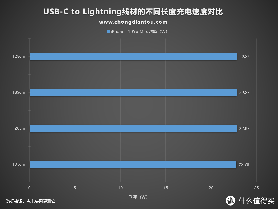 USB-C to Lightning线材长度规格的不同会影响充电速度么