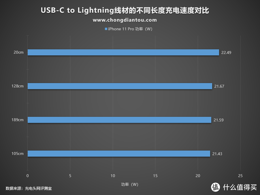 USB-C to Lightning线材长度规格的不同会影响充电速度么