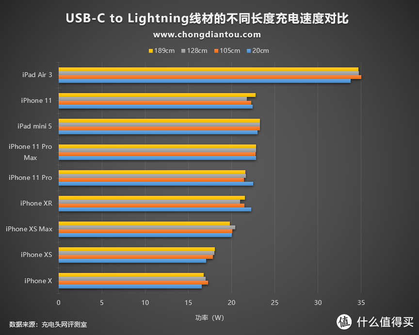 USB-C to Lightning线材长度规格的不同会影响充电速度么