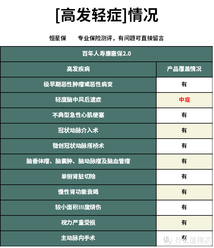 百年人寿康惠保2.0好不好？值不值得买？