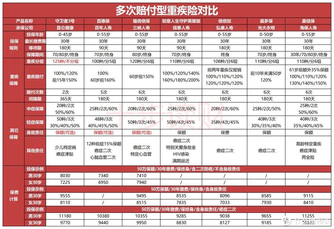 十步说险 篇八十九 选中7款多次赔付重疾险，最值得买的是…