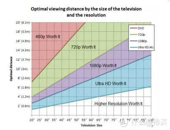 y轴:最佳观看距离，x轴：电视机尺寸