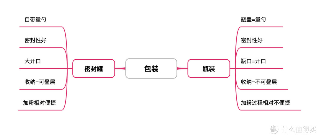 洗碗粉外包装个人的总结