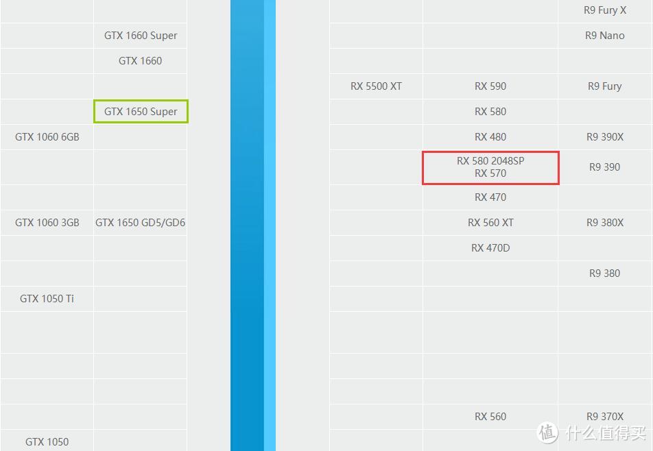在快科技5月新版GPU天梯图中，英伟达+微软双重Buff增益下，GTX1650Super的定位已超过GTX1060及RX580残血版
