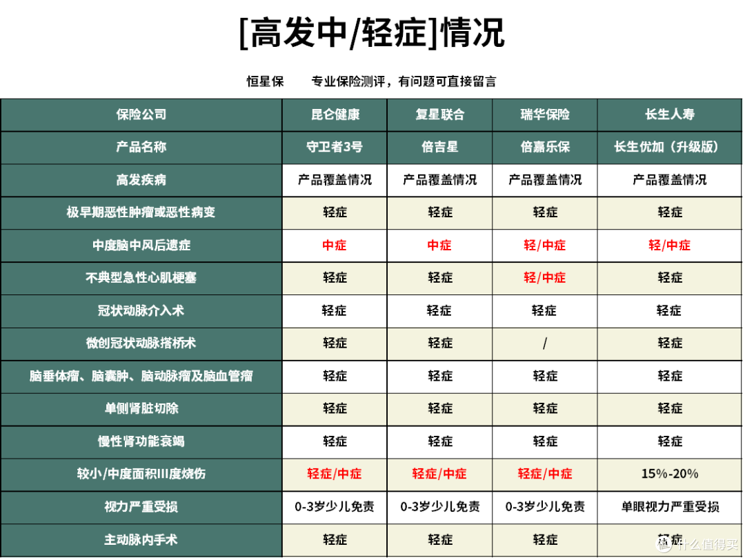 守卫者3号重疾险怎么样?跟倍吉星相比哪款好?